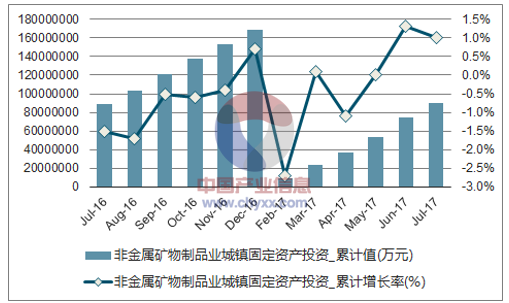 近一年中国非金属矿物制品业城镇固定资产累计投资额及增速