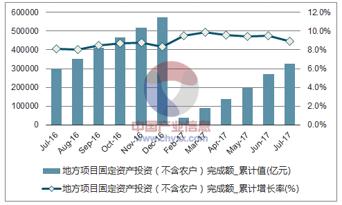 近一年中国住宅房地产开发企业投资累计完成额及增速