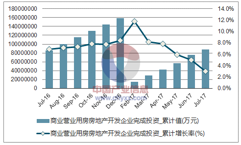 近一年中国商业营业用房房地产开发企业投资累计完成额及增速