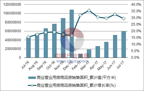近一年中国房地产开发企业商业营业用房商品房销售面积累计及增速