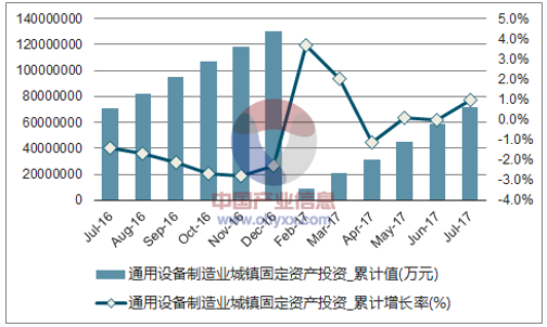 近一年中国通用设备制造业城镇固定资产累计投资额及增速