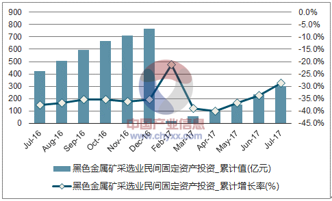 近一年中国黑色金属矿采选业民间固定资产投资累计完成额及增速