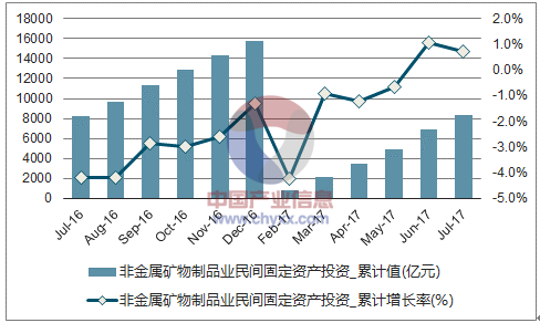 近一年中国非金属矿物制品业民间固定资产投资累计完成额及增速