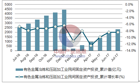近一年中国有色金属冶炼和压延加工业民间固定资产投资累计完成额及增速