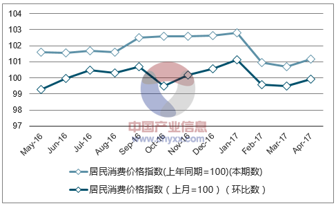 近一年山东居民消费价格指数走势图