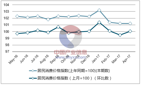 2017年1-4月湖南居民消費價格指數統計