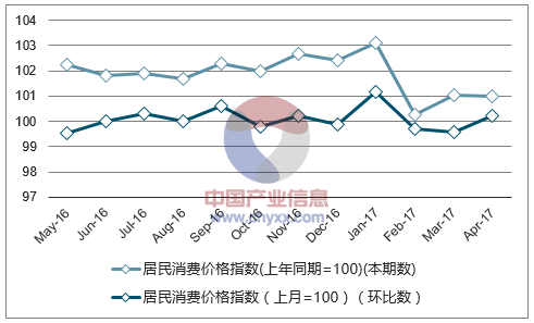 近一年广东居民消费价格指数走势图