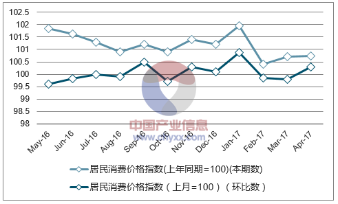 近一年广西居民消费价格指数走势图
