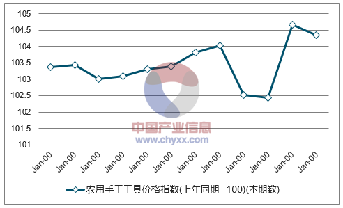 近一年广东农用手工工具价格指数走势图
