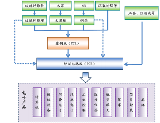 2017年我國pcb行業產業鏈結構及原材料分析圖