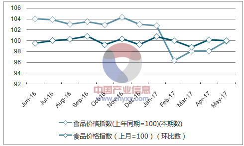 近一年广东食品价格指数走势图