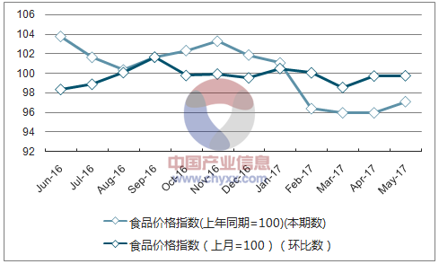 近一年重庆食品价格指数走势图