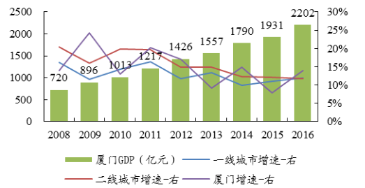 2017年廈門gdp常住人口人均gdp及住宅價格指數分析圖