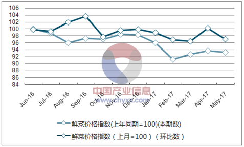 近一年广东鲜菜价格指数走势图