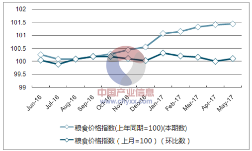 近一年云南粮食价格指数走势图