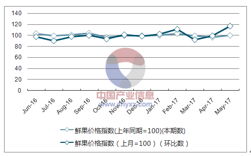 2017年1-5月重慶鮮果價格指數統計_數據中心_中國產業信息網