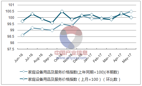 近一年北京家庭设备用品及服务价格指数走势图