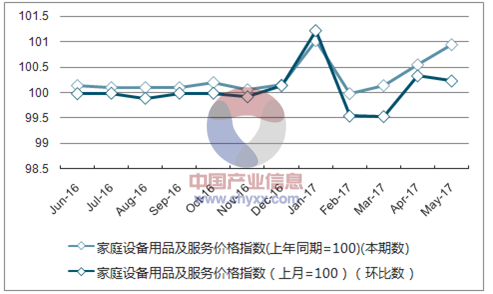 近一年广东家庭设备用品及服务价格指数走势图