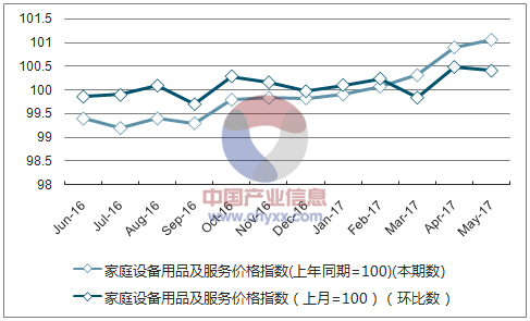 近一年陕西家庭设备用品及服务价格指数走势图
