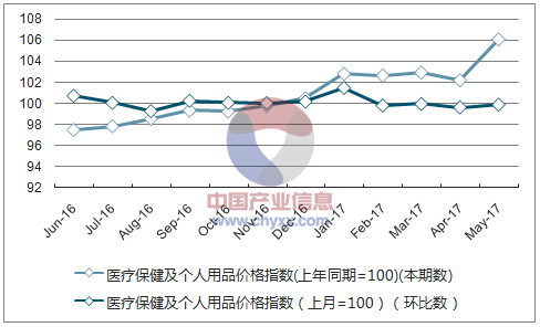 近一年湖南医疗保健及个人用品价格指数走势图