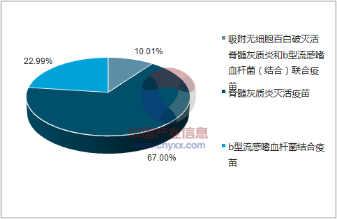 2017年7月SANOFI PASTEUR S.A.批签发产品类型占比分布图