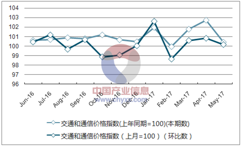 近一年天津交通和通信价格指数走势图