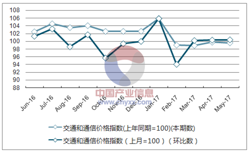 近一年上海交通和通信价格指数走势图