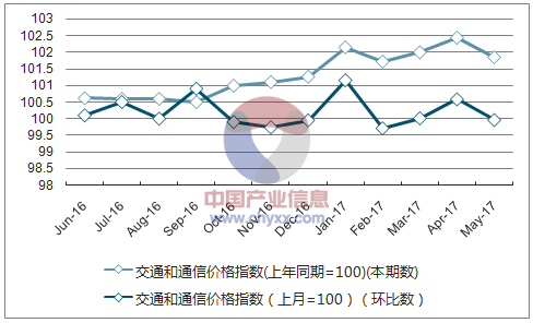 近一年江苏交通和通信价格指数走势图