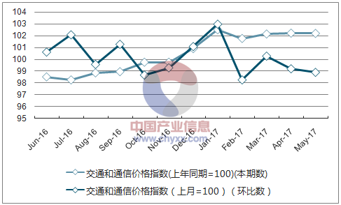近一年重庆交通和通信价格指数走势图
