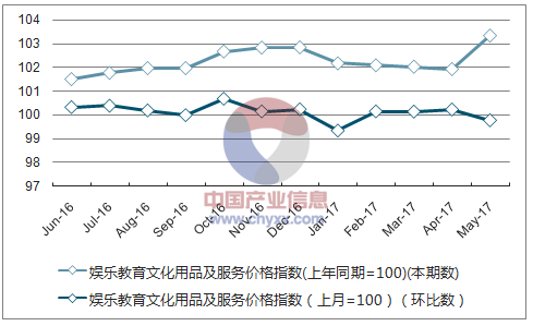 近一年重庆娱乐教育文化用品及服务价格指数走势图