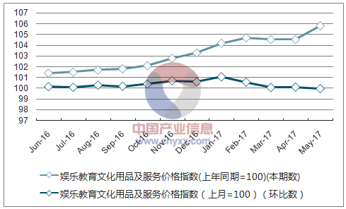 近一年四川娱乐教育文化用品及服务价格指数走势图