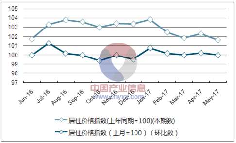 近一年黑龙江居住价格指数走势图