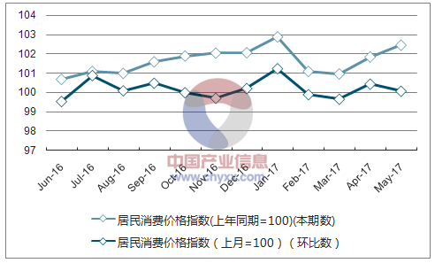 近一年北京居民消费价格指数走势图
