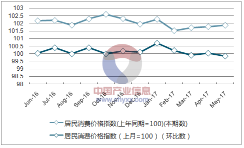 近一年江苏居民消费价格指数走势图