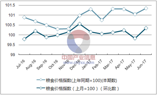 近一年广东粮食价格指数走势图
