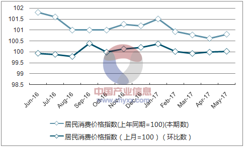 近一年云南居民消费价格指数走势图