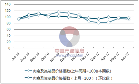 近一年贵州肉禽及其制品价格指数走势图