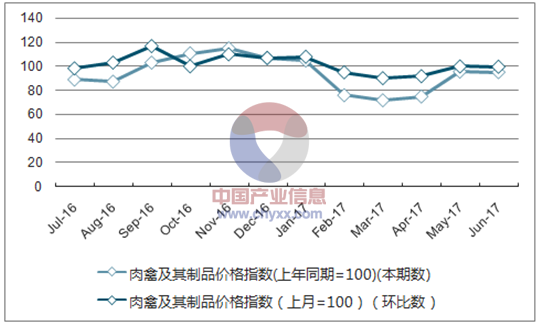 近一年青海肉禽及其制品价格指数走势图