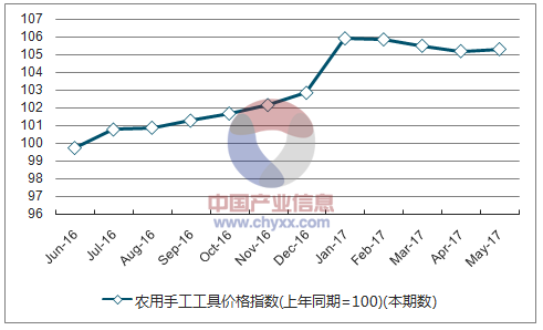 近一年江苏农用手工工具价格指数走势图