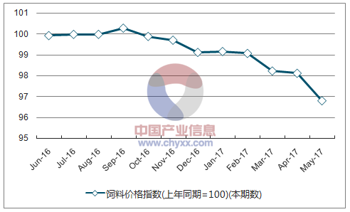 近一年黑龙江饲料价格指数走势图