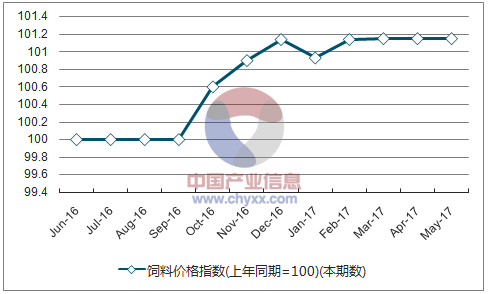 近一年西藏饲料价格指数走势图