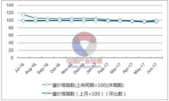 近一年云南蛋价格指数走势图