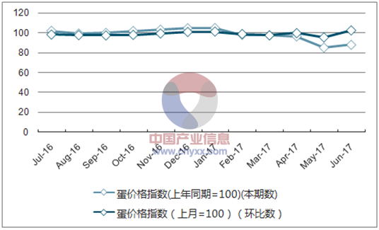 近一年青海蛋价格指数走势图