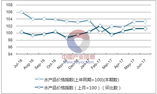 近一年重庆水产品价格指数走势图