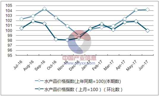 近一年西藏水产品价格指数走势图