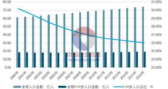 2017年全球主要地区0-14岁儿童数量走势