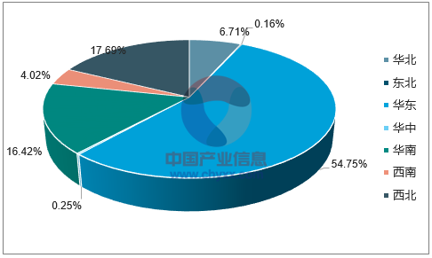 2017年1-7月全国集成电路产量集中度分析