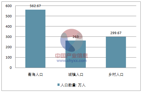 青海人口_青海人口有多少 青海人口统计 青海各市人口排行榜