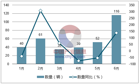 2017年1-6月中国10座至29座的客车进口数量统计图