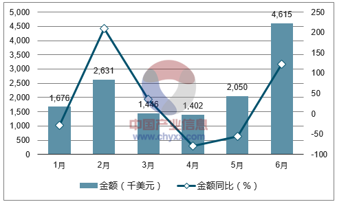 2017年1-6月中国10座至29座的客车进口金额统计图